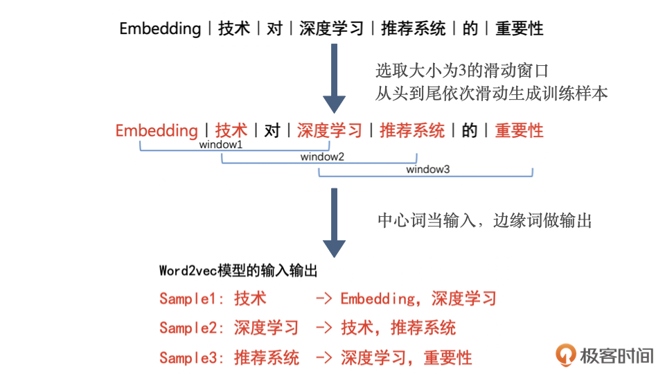 生成 Skip-gram 模型结构的训练数据